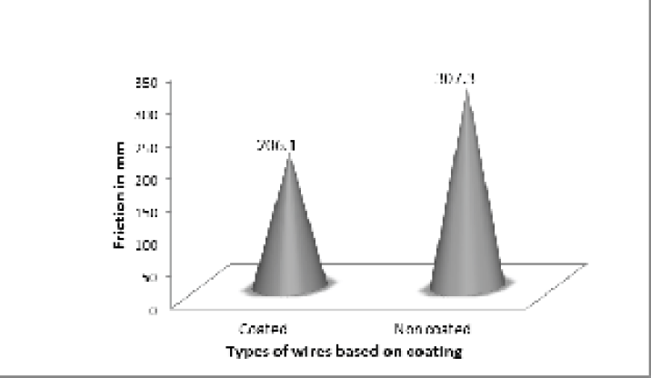 Relationship between friction among groups based on the coating of wire