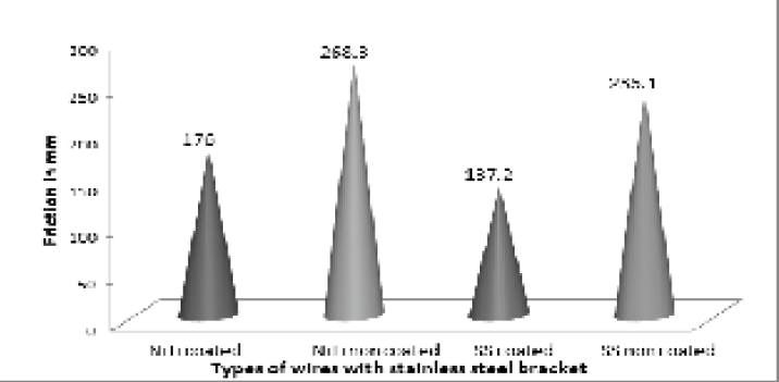 Relationship between friction in stainless steel bracket group based on the type of wire used