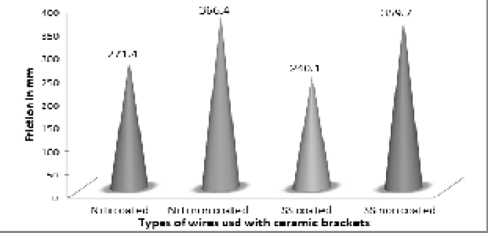 Relationship between friction in ceramic bracket group based on the type of wire used