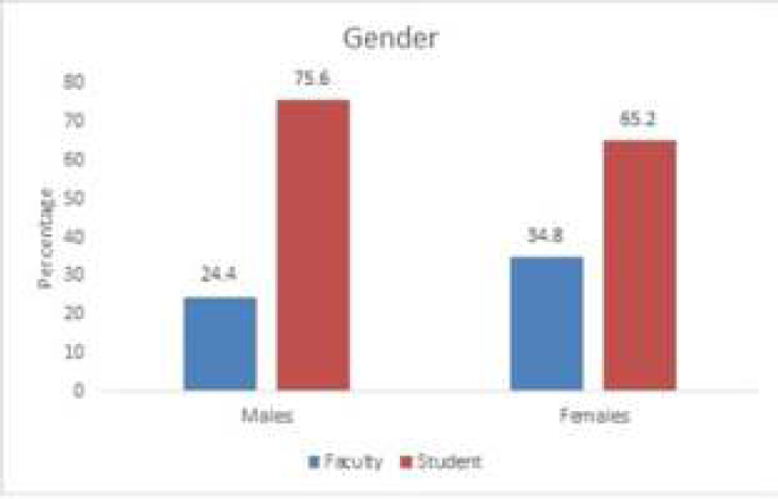 Percentage of male and female participants in the study.