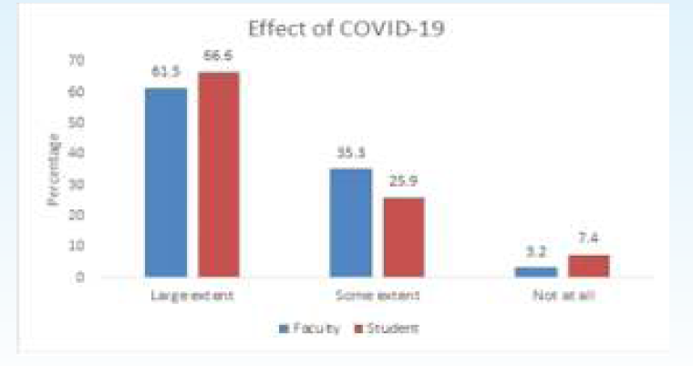Showing percentage of effect of COVID-19 in study groups.