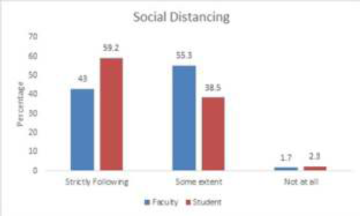 Social distancing followed by participants.