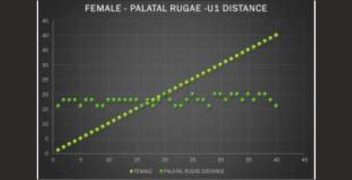 Measured value palatal rugae -U1- female