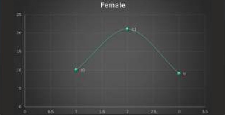 Frequency distribution value - female