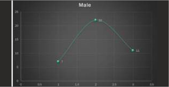 Frequency distribution value - male