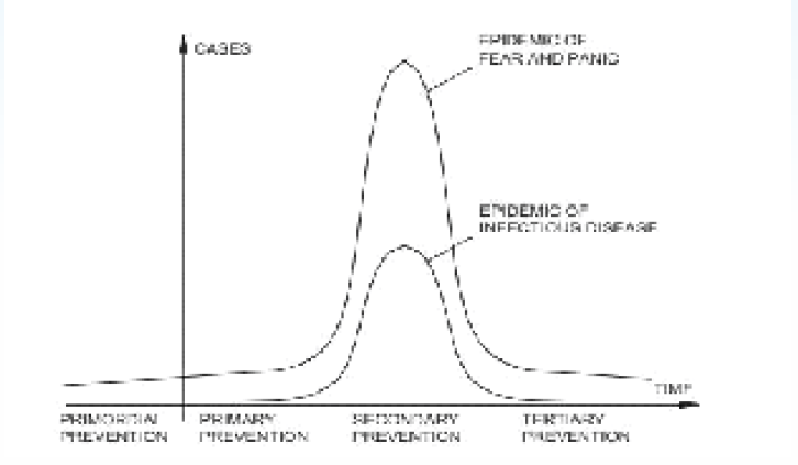 Phases and levels of prevention of the epidemic of infectious disease and the epidemic of fear and panic. Ref: V. Radosavljevic et al Bioterrorism-Types of epidemics, new epidemiological paradigm and levels of prevention; Journal of royal institute of Public Health 121, 549-557; Elsevier; 2007