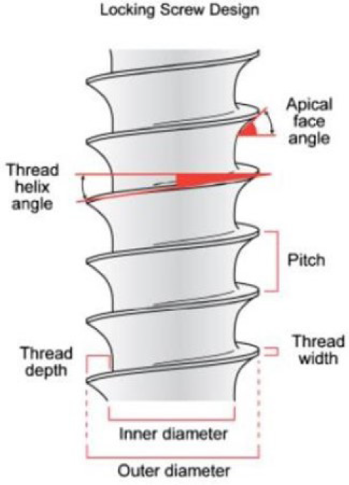 Implant Thread Design.