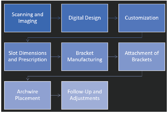 Overview of how a 3D printed orthodontic bracket system works.