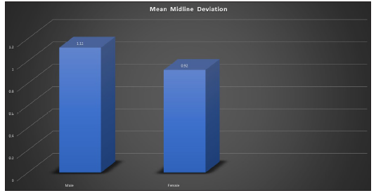 Mean midline deviation among the study population.